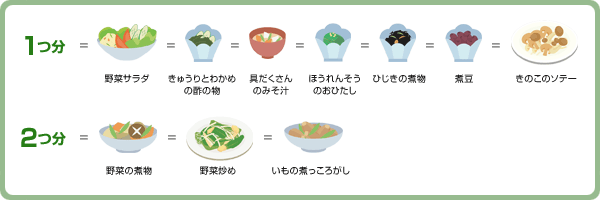 副菜（野菜、きのこ、いも、海藻料理）の１日に摂取する基準