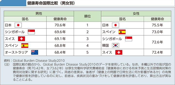 健康寿命国際比較(男女別)